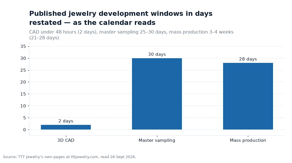 Bar chart: Published jewelry development windows in days restated — as the calendar reads